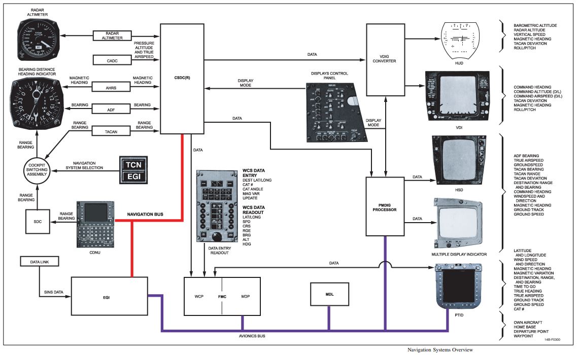 Navigation System Overview