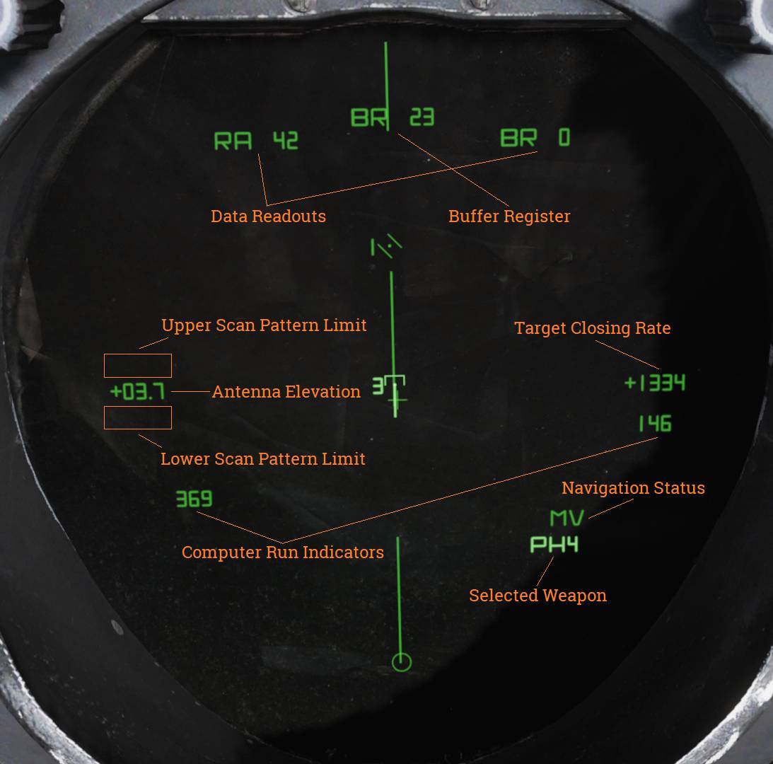 TID Indicators